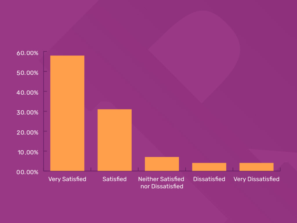 Customer satisfaction bar graph