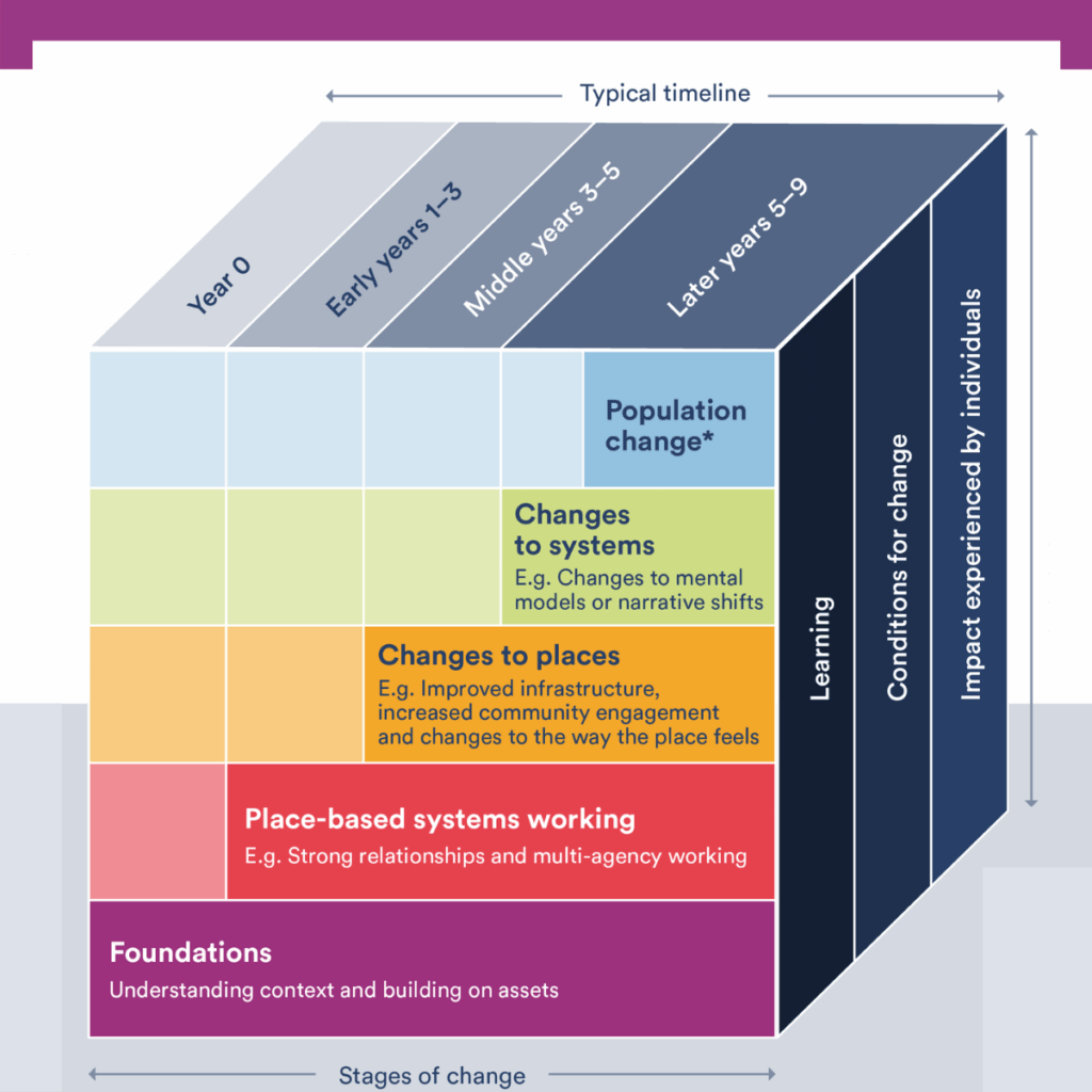 Place based Systems Change Evaluation Model