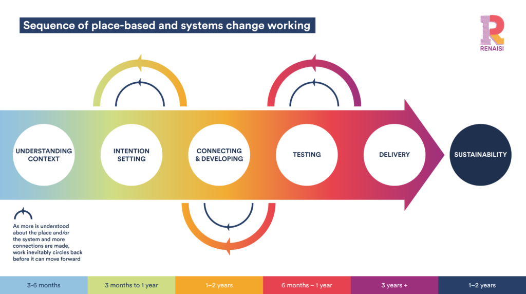 An arrow plotting the phases of place-based systems change journey