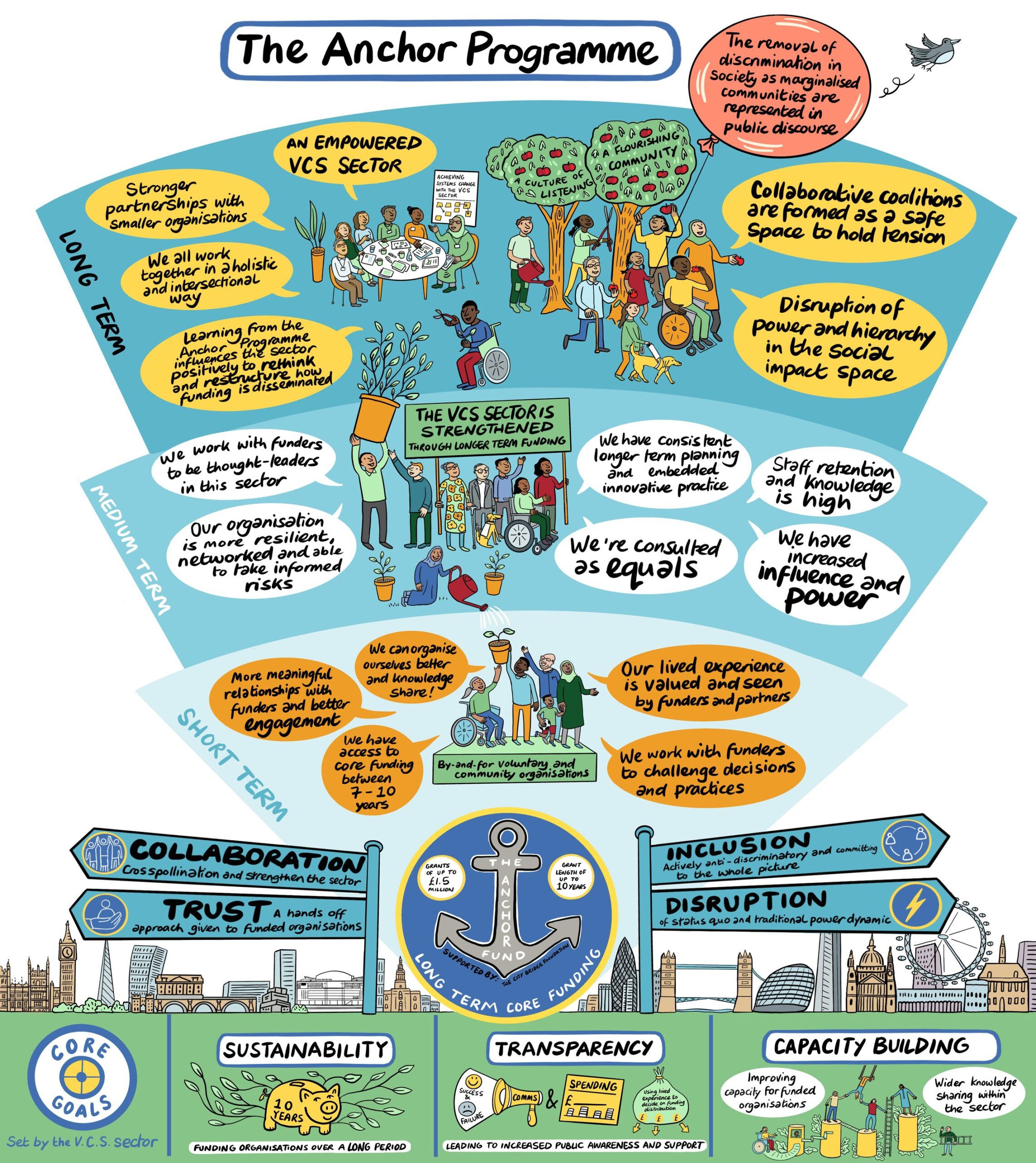 This image depicts an illustrated version of the Anchor Programme's theory of change. Click on the image to access the full alt text.