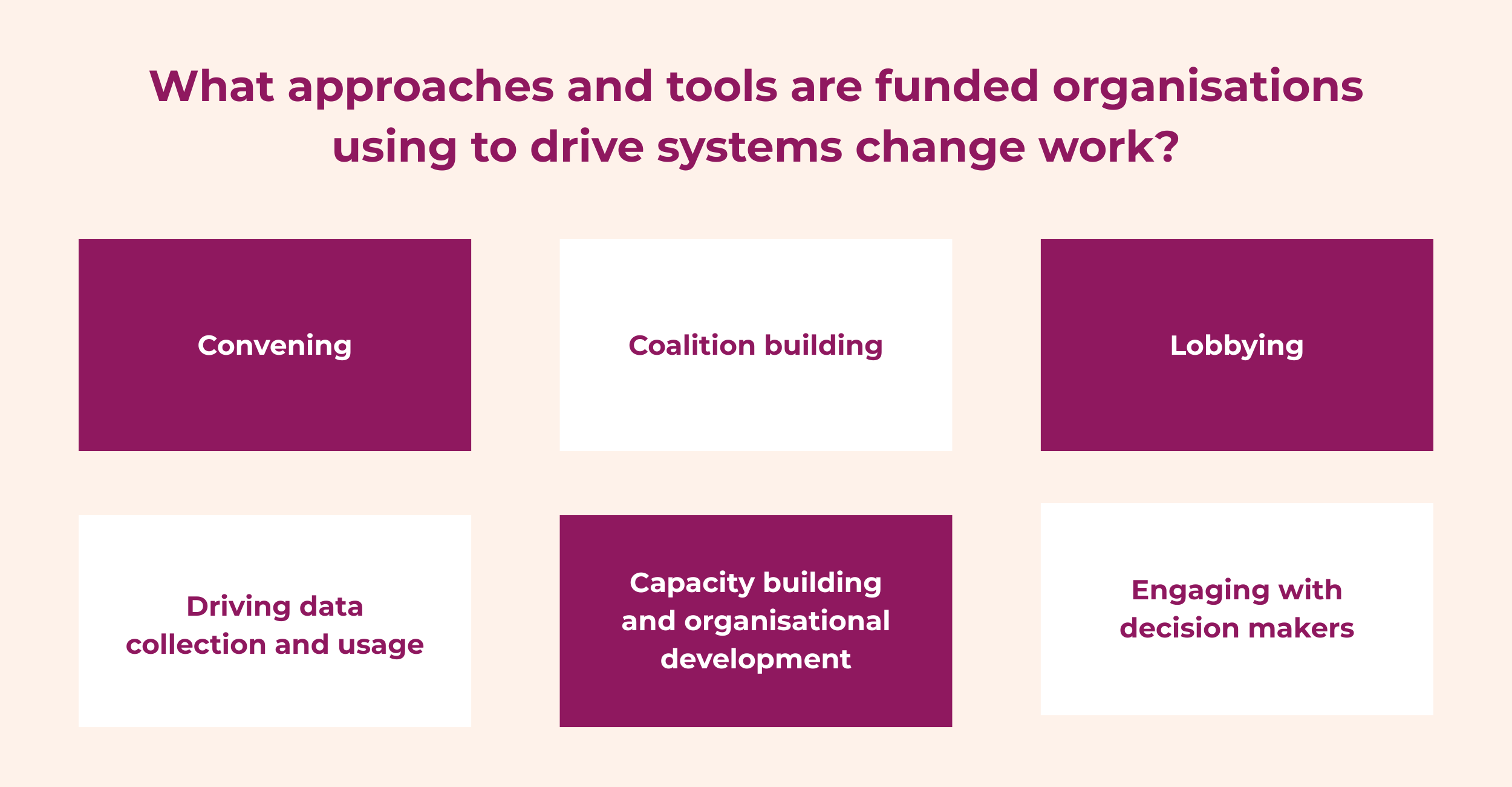 Six approaches and tools organisations use to drive systems change work: Convening, coalition building, lobbying, driving data collection and usage, capacity building and organisational development, and engaging decision makers.