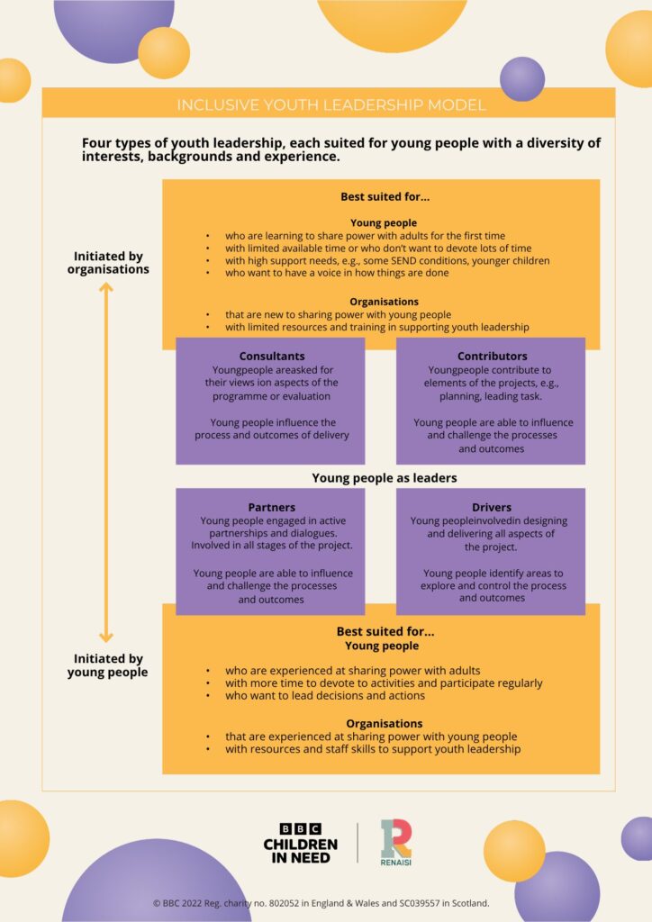 The model for different approaches on youth participation. Four purple squares with different approaches are sandwiches between two yellow squares that define the benefits for young people and organisations.