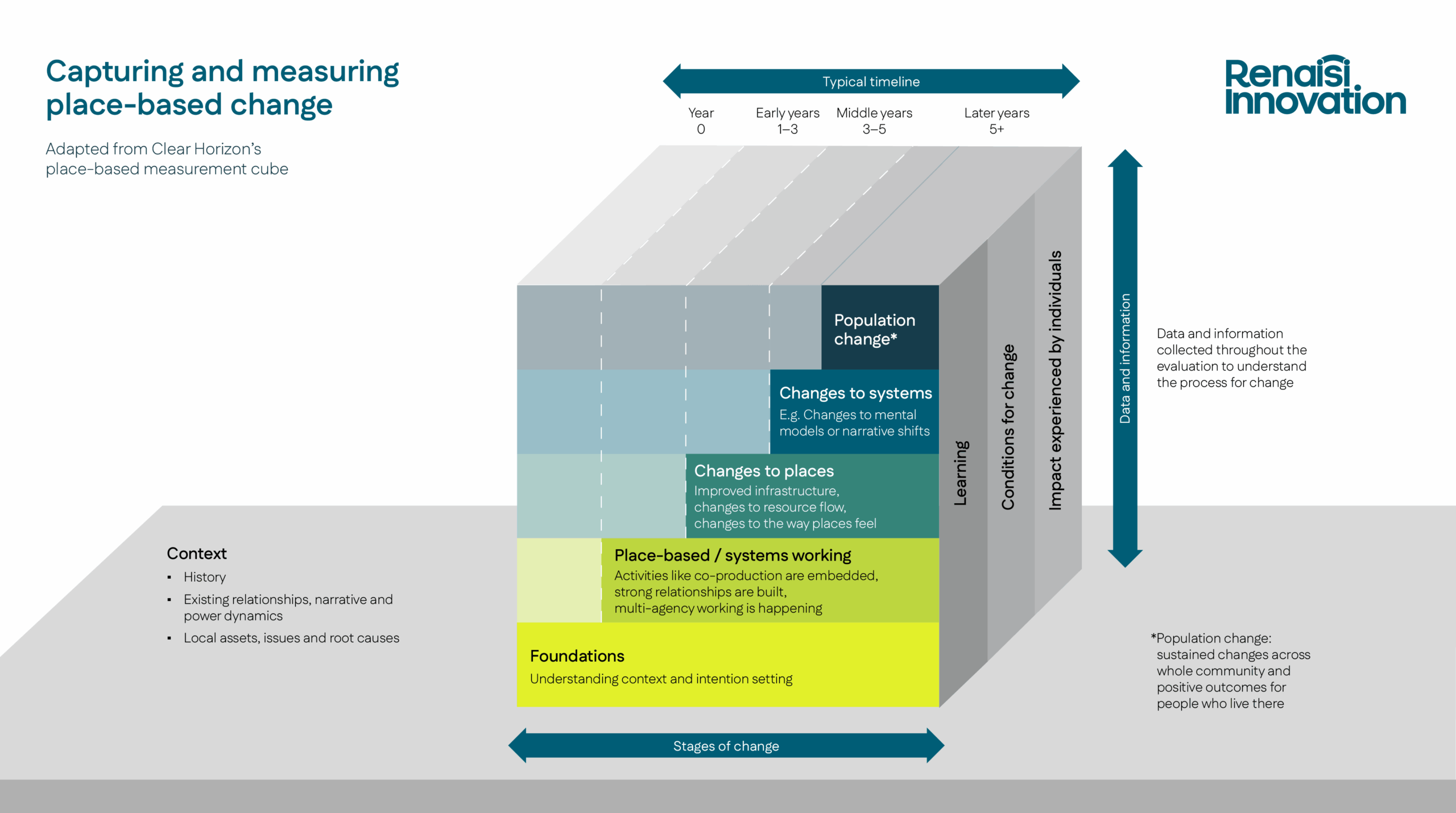Capturing and measuring place-based change: the Cube framework